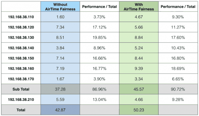 Что такое airtime fairness в роутере